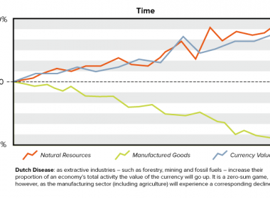 Dutch Disease: extractive industries drive currency up, manufacturing declines.